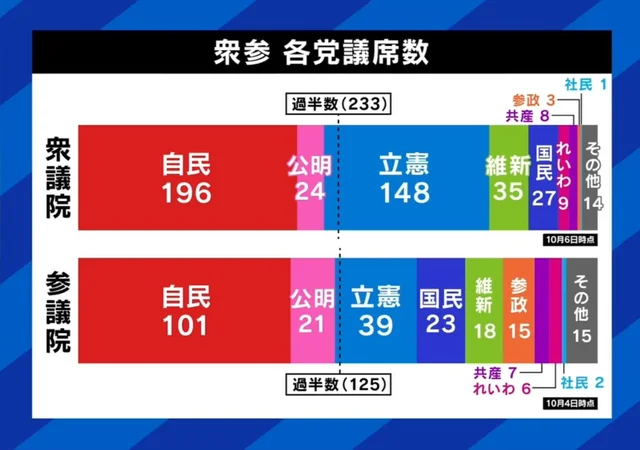 野党共闘による政権奪取の可能性は？「自民党総裁を総理にしないために結集すべき」立憲×維新×参政党×社民で語る（ABEMA TIMES） - Yahoo!ニュース